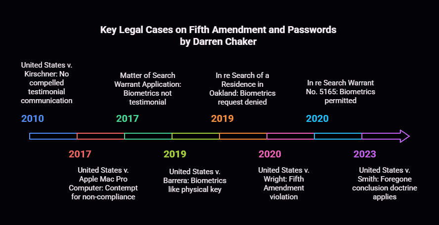 Fifth Amendment and Password Case Law - visual selection darren chaker - Copy - Darren Chaker on Privacy Fifth Amendment and Password Case Law - Key Legal Cases Timeline by Darren Chaker